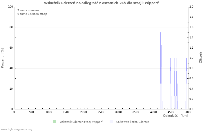 Wykresy: Wskaźnik uderzeń na odległość