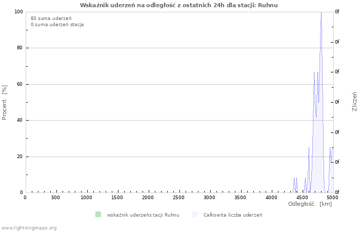 Wykresy: Wskaźnik uderzeń na odległość