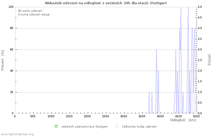 Wykresy: Wskaźnik uderzeń na odległość