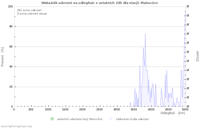 Wykresy: Wskaźnik uderzeń na odległość