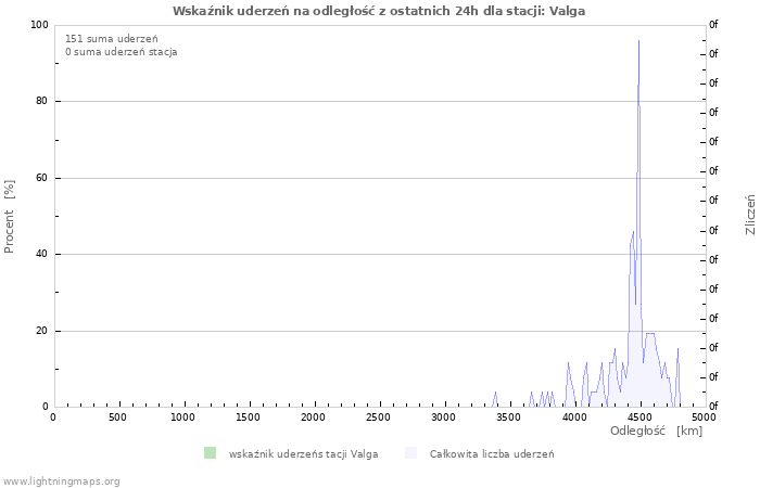 Wykresy: Wskaźnik uderzeń na odległość