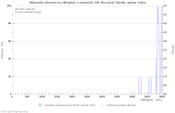 Wykresy: Wskaźnik uderzeń na odległość