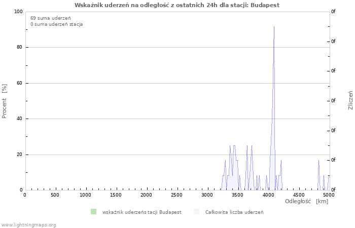 Wykresy: Wskaźnik uderzeń na odległość