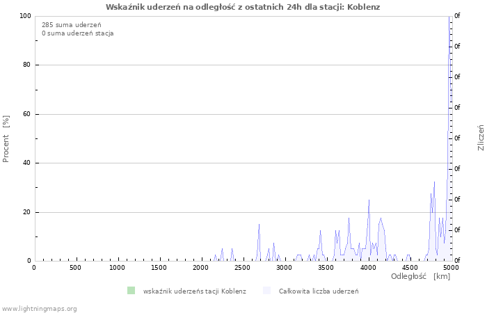 Wykresy: Wskaźnik uderzeń na odległość