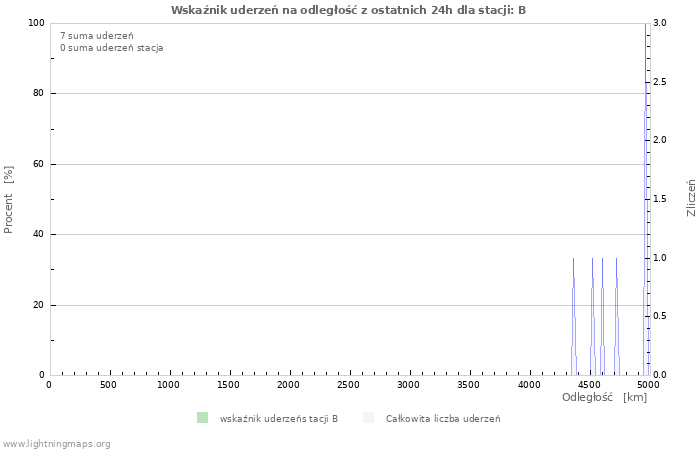 Wykresy: Wskaźnik uderzeń na odległość