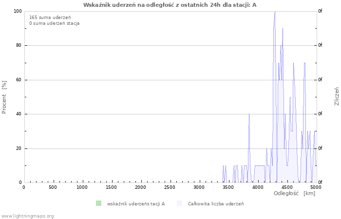 Wykresy: Wskaźnik uderzeń na odległość