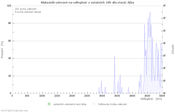 Wykresy: Wskaźnik uderzeń na odległość