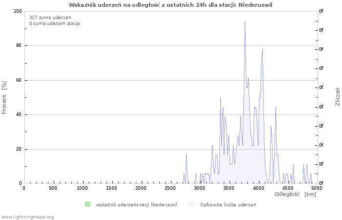 Wykresy: Wskaźnik uderzeń na odległość