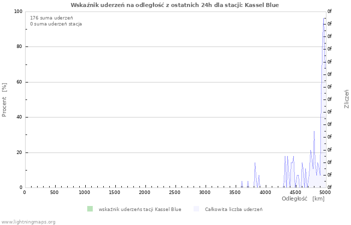 Wykresy: Wskaźnik uderzeń na odległość