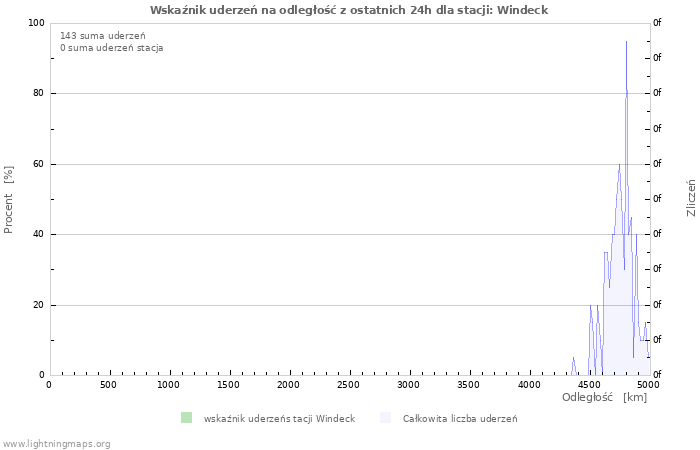 Wykresy: Wskaźnik uderzeń na odległość