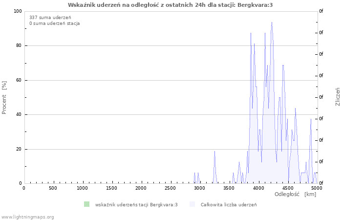 Wykresy: Wskaźnik uderzeń na odległość