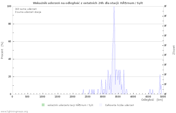 Wykresy: Wskaźnik uderzeń na odległość