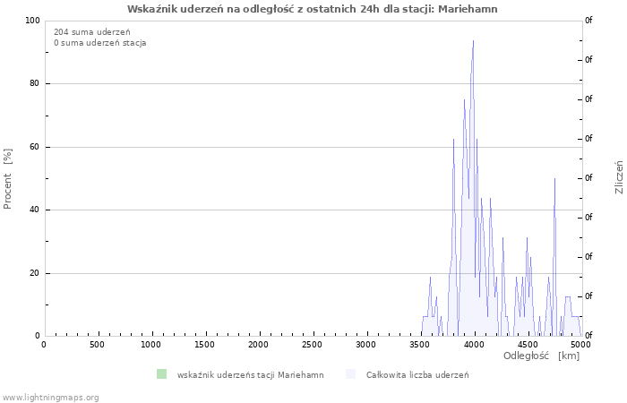 Wykresy: Wskaźnik uderzeń na odległość