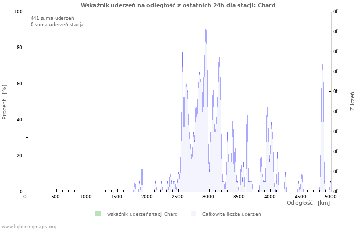 Wykresy: Wskaźnik uderzeń na odległość
