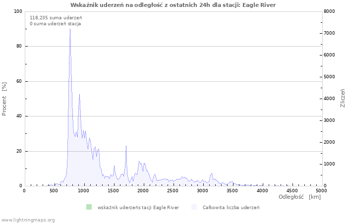 Wykresy: Wskaźnik uderzeń na odległość