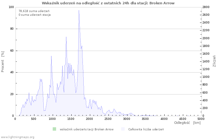 Wykresy: Wskaźnik uderzeń na odległość