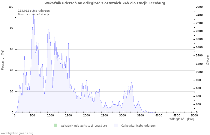 Wykresy: Wskaźnik uderzeń na odległość