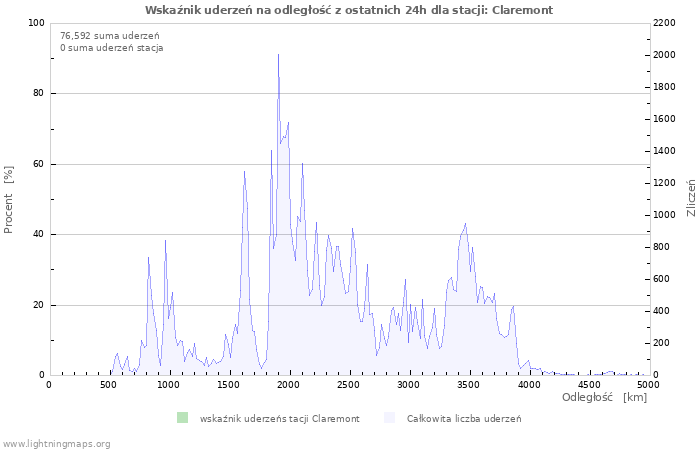 Wykresy: Wskaźnik uderzeń na odległość