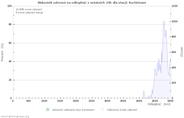 Wykresy: Wskaźnik uderzeń na odległość