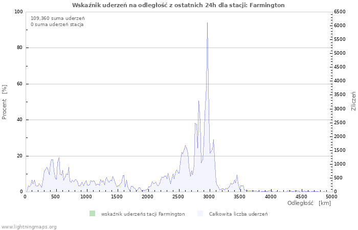 Wykresy: Wskaźnik uderzeń na odległość