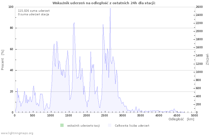 Wykresy: Wskaźnik uderzeń na odległość