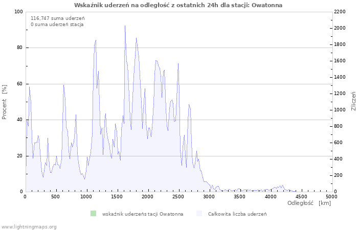 Wykresy: Wskaźnik uderzeń na odległość