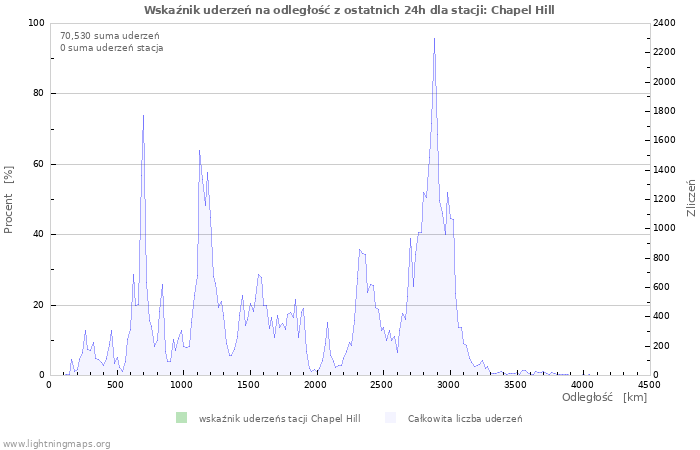 Wykresy: Wskaźnik uderzeń na odległość