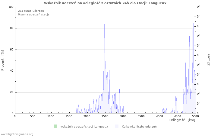 Wykresy: Wskaźnik uderzeń na odległość