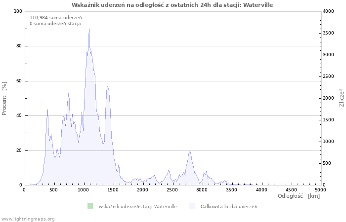 Wykresy: Wskaźnik uderzeń na odległość