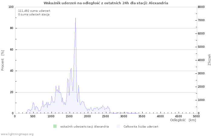 Wykresy: Wskaźnik uderzeń na odległość