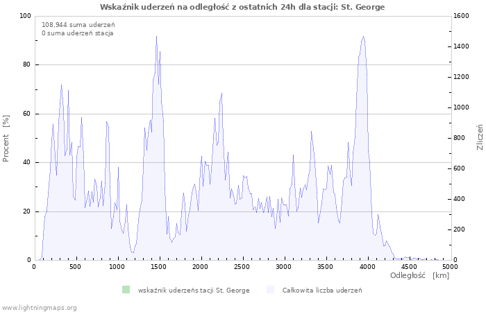 Wykresy: Wskaźnik uderzeń na odległość