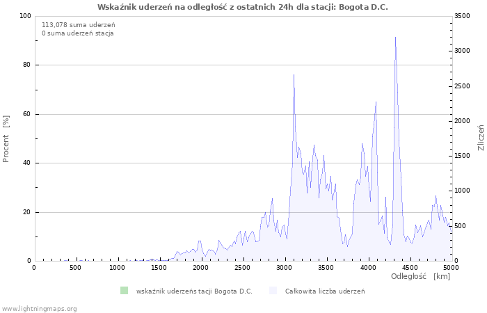 Wykresy: Wskaźnik uderzeń na odległość