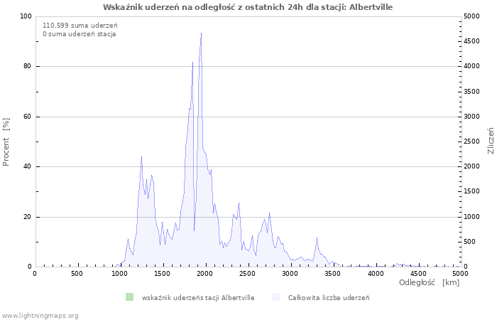 Wykresy: Wskaźnik uderzeń na odległość