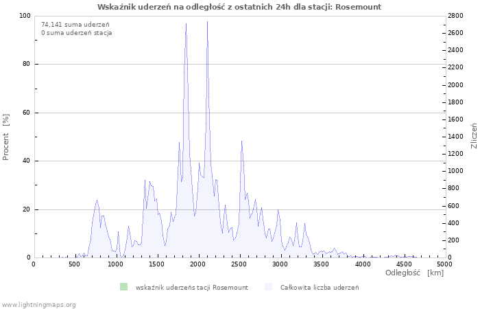 Wykresy: Wskaźnik uderzeń na odległość