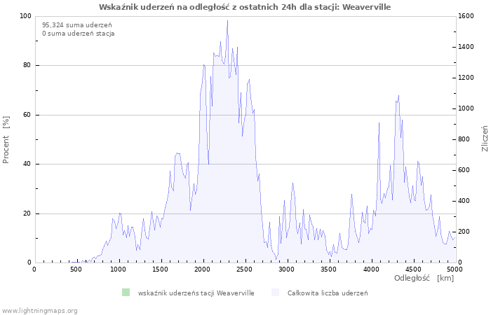 Wykresy: Wskaźnik uderzeń na odległość