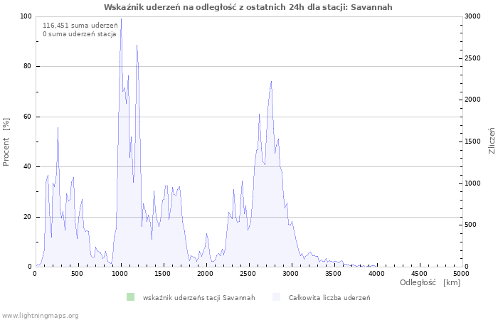 Wykresy: Wskaźnik uderzeń na odległość