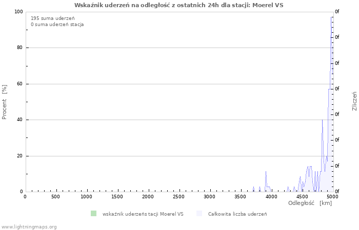 Wykresy: Wskaźnik uderzeń na odległość