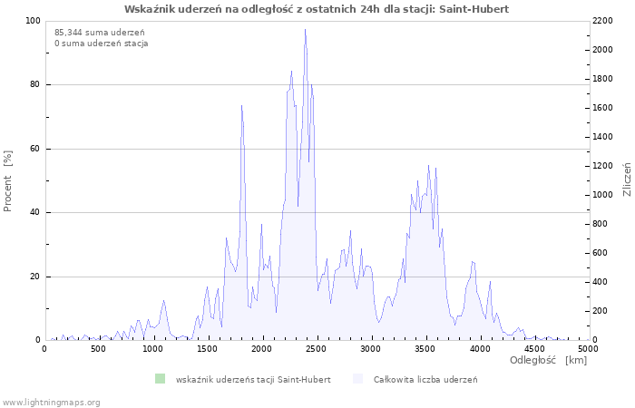 Wykresy: Wskaźnik uderzeń na odległość