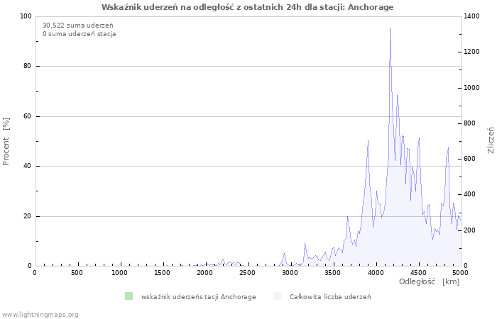 Wykresy: Wskaźnik uderzeń na odległość