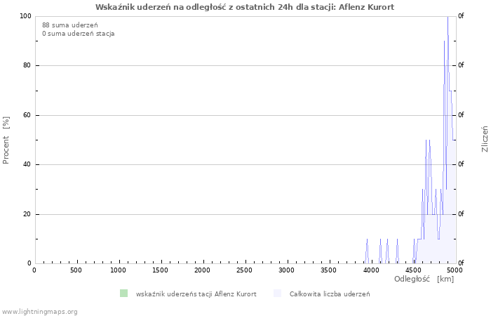 Wykresy: Wskaźnik uderzeń na odległość