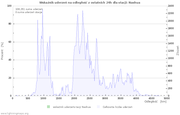 Wykresy: Wskaźnik uderzeń na odległość