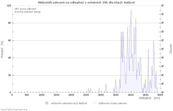 Wykresy: Wskaźnik uderzeń na odległość