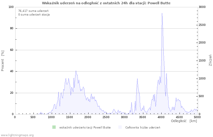 Wykresy: Wskaźnik uderzeń na odległość