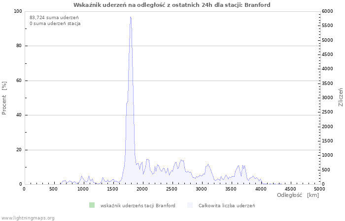 Wykresy: Wskaźnik uderzeń na odległość