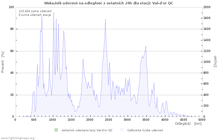 Wykresy: Wskaźnik uderzeń na odległość