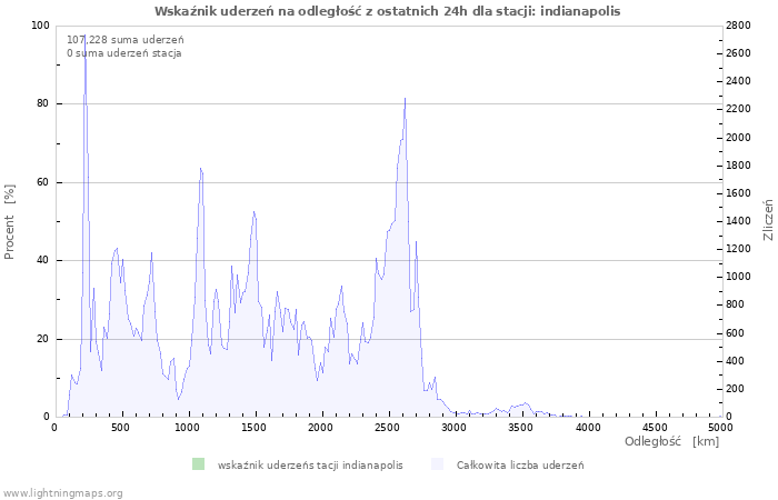 Wykresy: Wskaźnik uderzeń na odległość