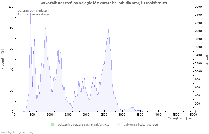 Wykresy: Wskaźnik uderzeń na odległość