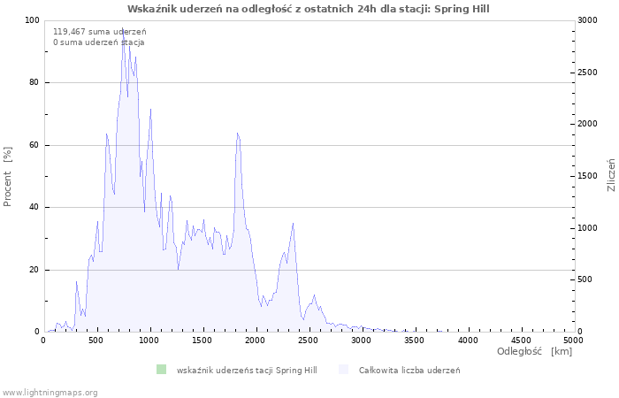 Wykresy: Wskaźnik uderzeń na odległość