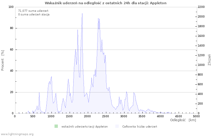 Wykresy: Wskaźnik uderzeń na odległość