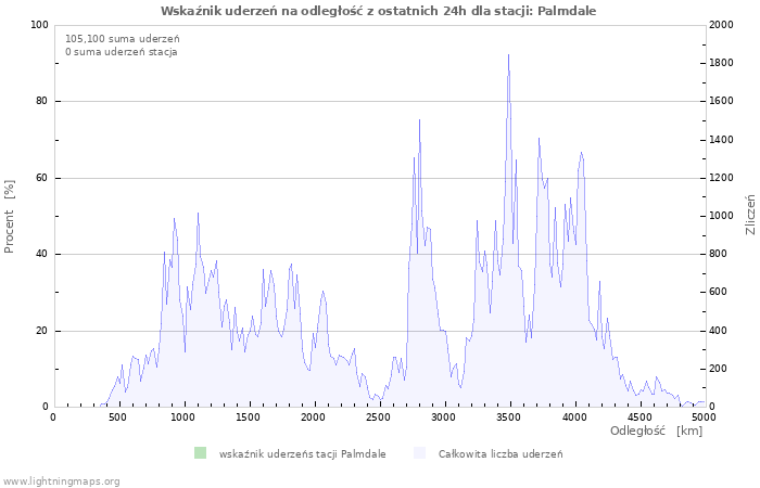 Wykresy: Wskaźnik uderzeń na odległość